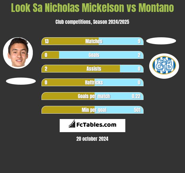 Look Sa Nicholas Mickelson vs Montano h2h player stats