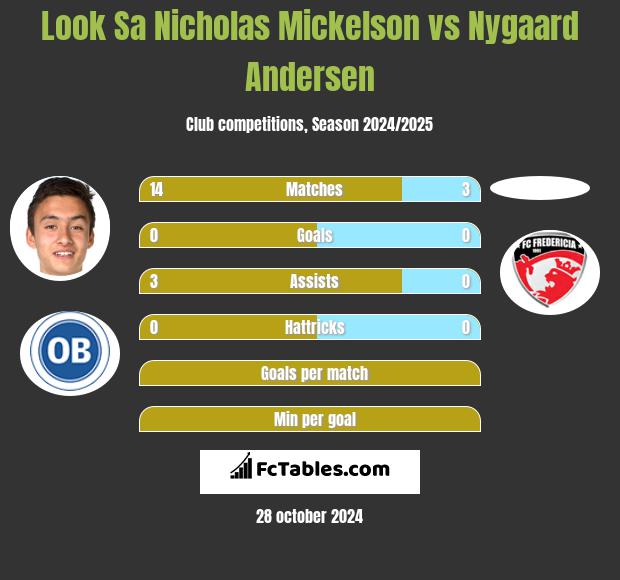 Look Sa Nicholas Mickelson vs Nygaard Andersen h2h player stats