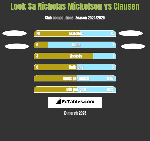 Look Sa Nicholas Mickelson vs Clausen h2h player stats