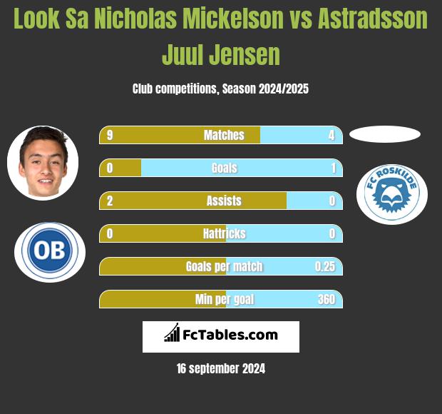 Look Sa Nicholas Mickelson vs Astradsson Juul Jensen h2h player stats