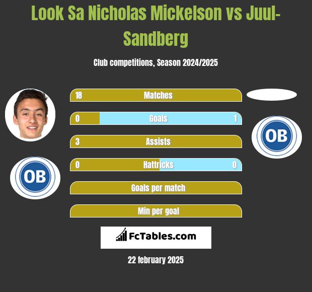 Look Sa Nicholas Mickelson vs Juul-Sandberg h2h player stats