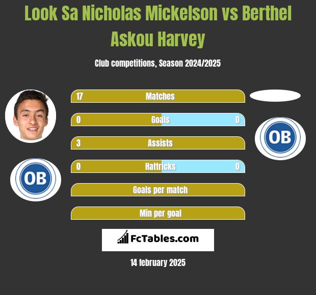 Look Sa Nicholas Mickelson vs Berthel Askou Harvey h2h player stats