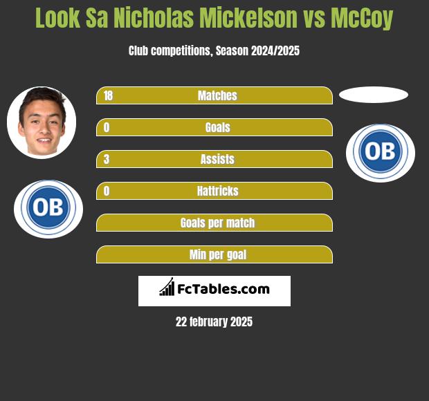 Look Sa Nicholas Mickelson vs McCoy h2h player stats