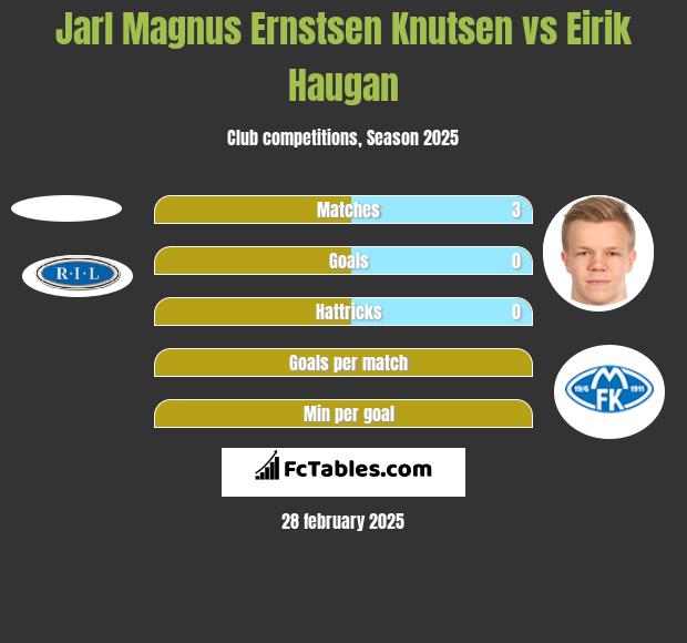 Jarl Magnus Ernstsen Knutsen vs Eirik Haugan h2h player stats