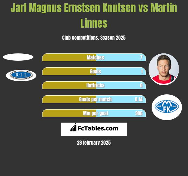 Jarl Magnus Ernstsen Knutsen vs Martin Linnes h2h player stats