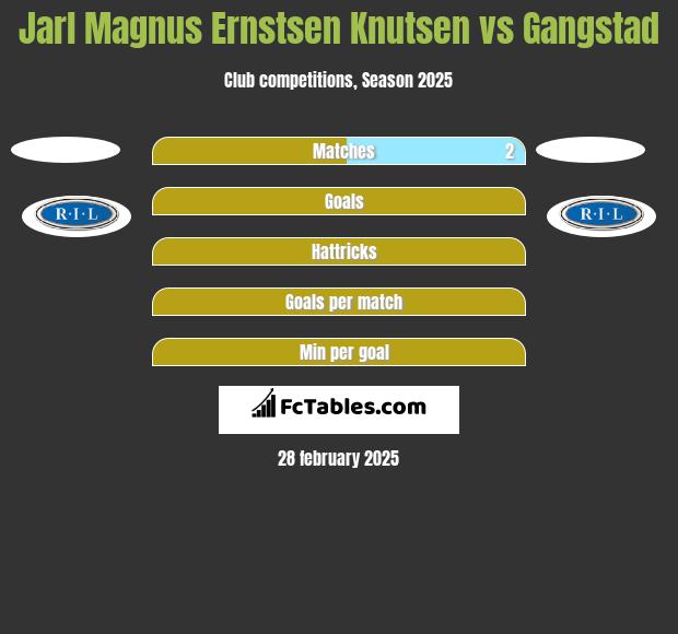 Jarl Magnus Ernstsen Knutsen vs Gangstad h2h player stats