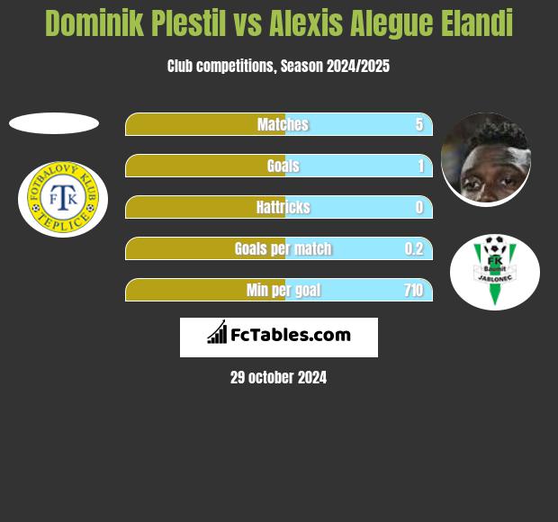 Dominik Plestil vs Alexis Alegue Elandi h2h player stats