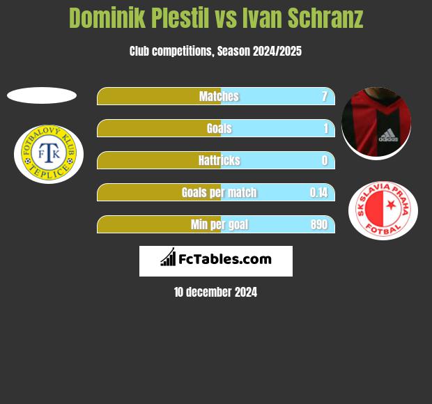 Dominik Plestil vs Ivan Schranz h2h player stats