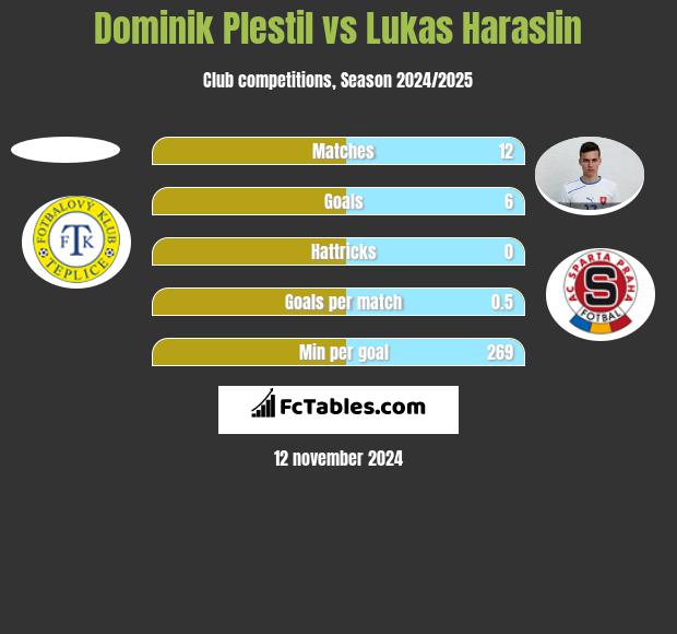 Dominik Plestil vs Lukas Haraslin h2h player stats