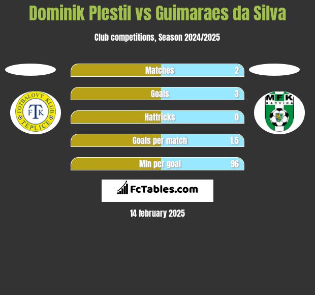 Dominik Plestil vs Guimaraes da Silva h2h player stats