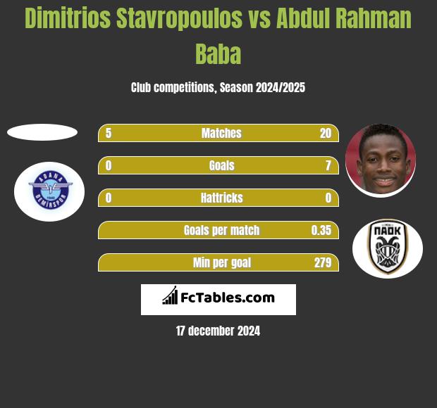 Dimitrios Stavropoulos vs Abdul Baba h2h player stats