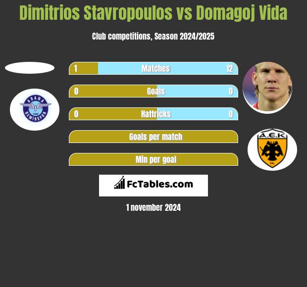 Dimitrios Stavropoulos vs Domagoj Vida h2h player stats