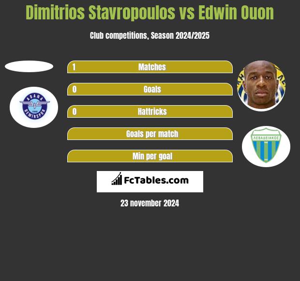 Dimitrios Stavropoulos vs Edwin Ouon h2h player stats