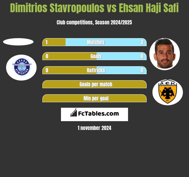 Dimitrios Stavropoulos vs Ehsan Haji Safi h2h player stats