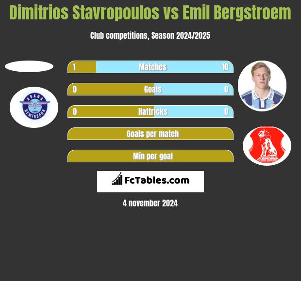 Dimitrios Stavropoulos vs Emil Bergstroem h2h player stats