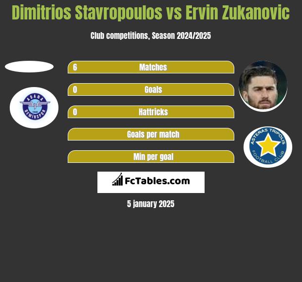 Dimitrios Stavropoulos vs Ervin Zukanovic h2h player stats