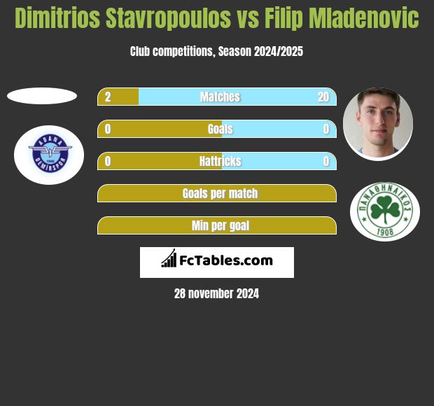 Dimitrios Stavropoulos vs Filip Mladenović h2h player stats