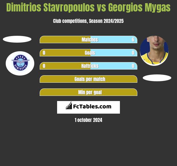 Dimitrios Stavropoulos vs Georgios Mygas h2h player stats