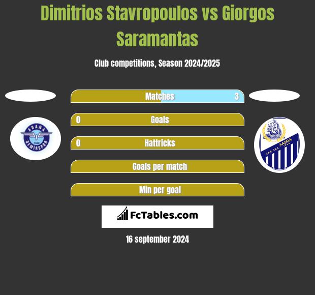 Dimitrios Stavropoulos vs Giorgos Saramantas h2h player stats