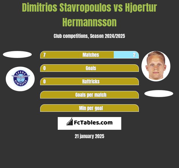 Dimitrios Stavropoulos vs Hjoertur Hermannsson h2h player stats