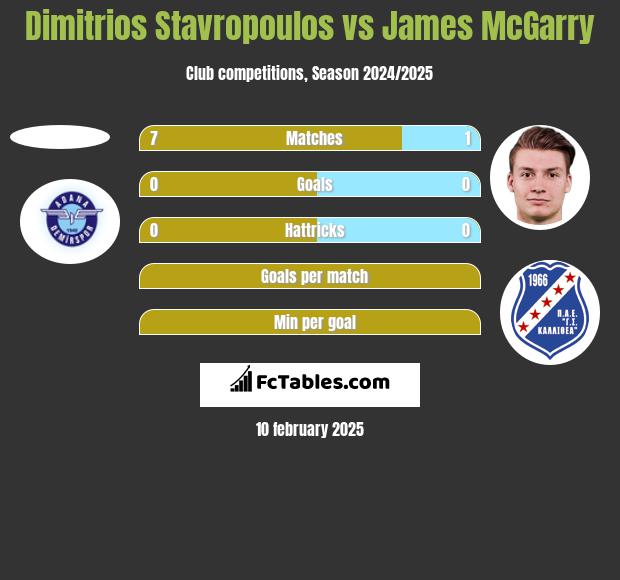 Dimitrios Stavropoulos vs James McGarry h2h player stats