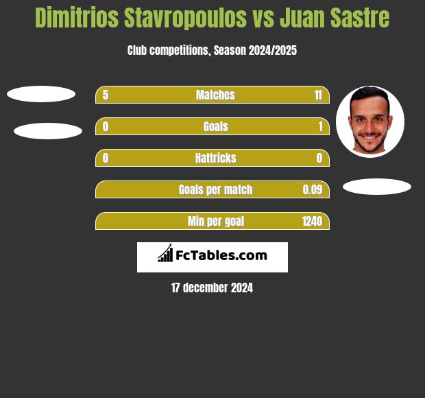 Dimitrios Stavropoulos vs Juan Sastre h2h player stats