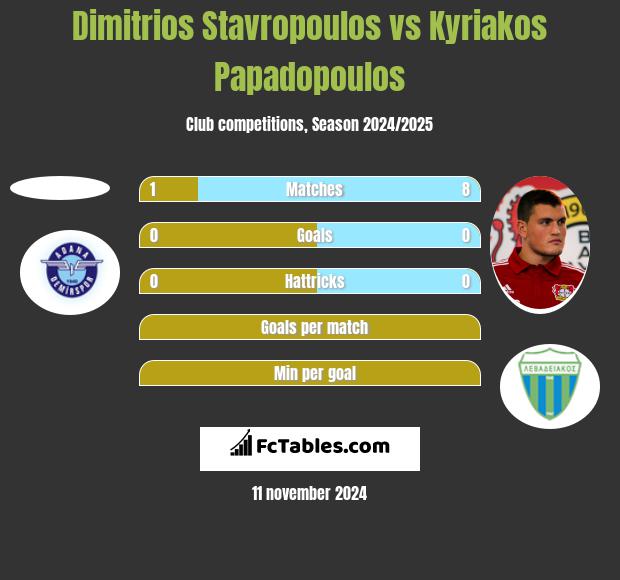 Dimitrios Stavropoulos vs Kyriakos Papadopoulos h2h player stats