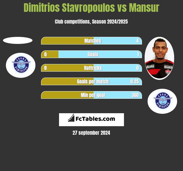 Dimitrios Stavropoulos vs Mansur h2h player stats