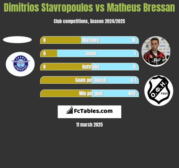 Dimitrios Stavropoulos vs Matheus Bressan h2h player stats