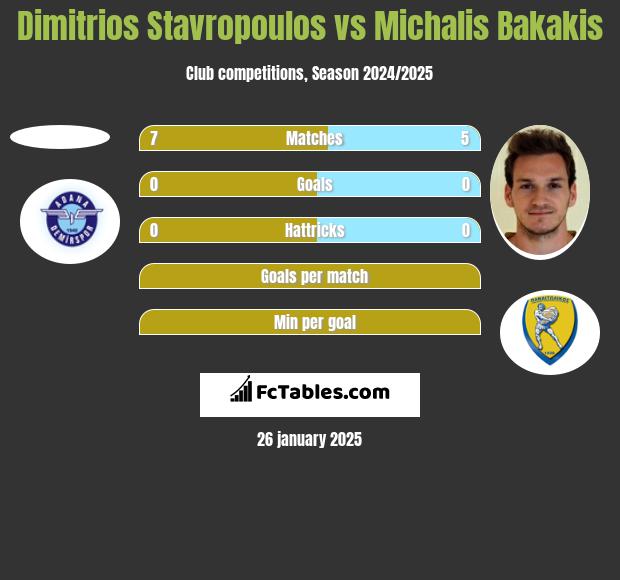 Dimitrios Stavropoulos vs Michalis Bakakis h2h player stats