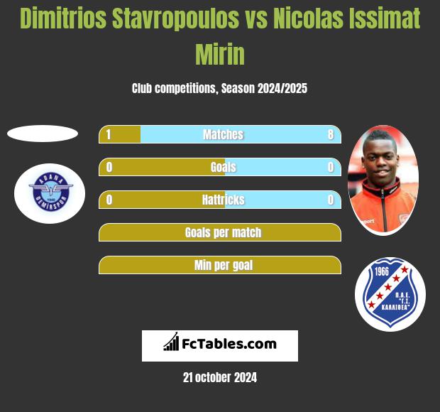 Dimitrios Stavropoulos vs Nicolas Issimat Mirin h2h player stats