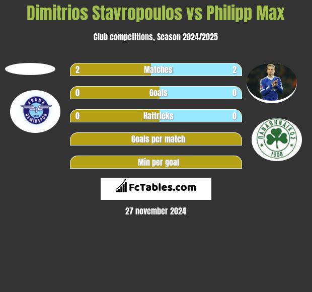 Dimitrios Stavropoulos vs Philipp Max h2h player stats