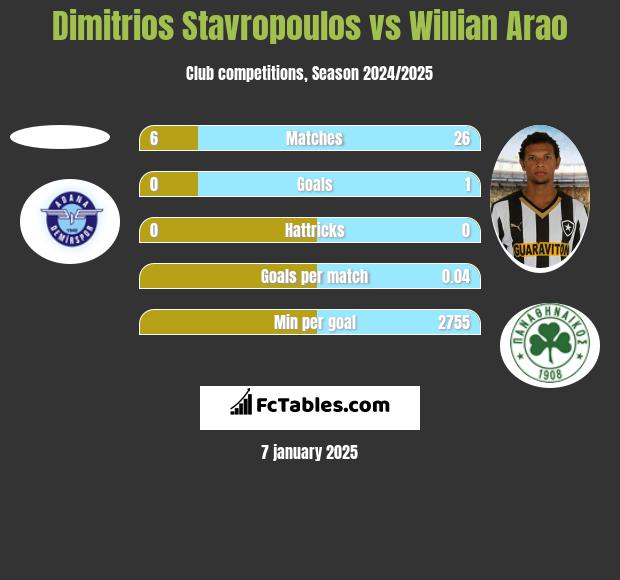 Dimitrios Stavropoulos vs Willian Arao h2h player stats