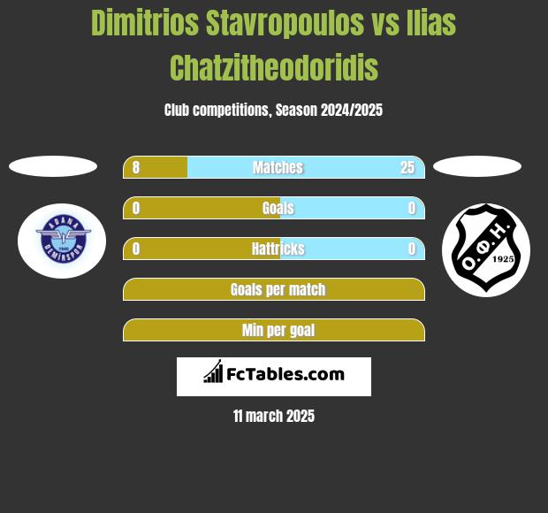 Dimitrios Stavropoulos vs Ilias Chatzitheodoridis h2h player stats