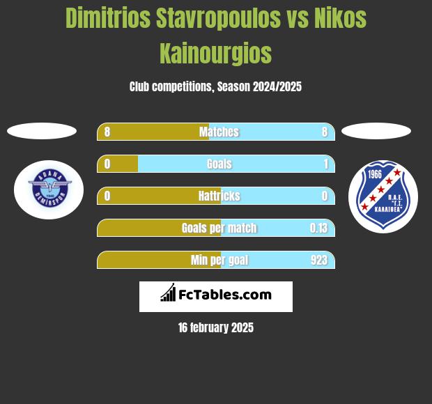 Dimitrios Stavropoulos vs Nikos Kainourgios h2h player stats