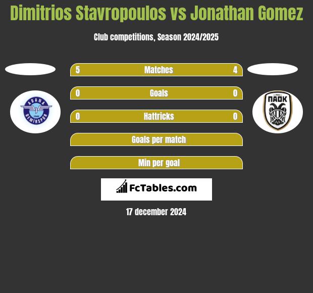 Dimitrios Stavropoulos vs Jonathan Gomez h2h player stats