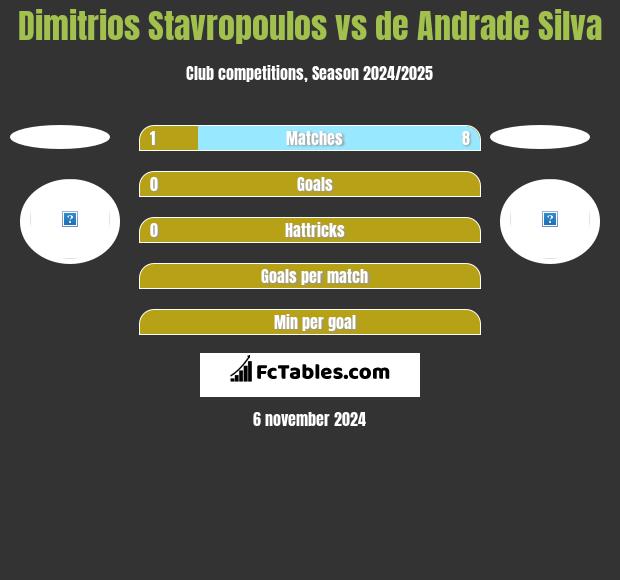 Dimitrios Stavropoulos vs de Andrade Silva h2h player stats