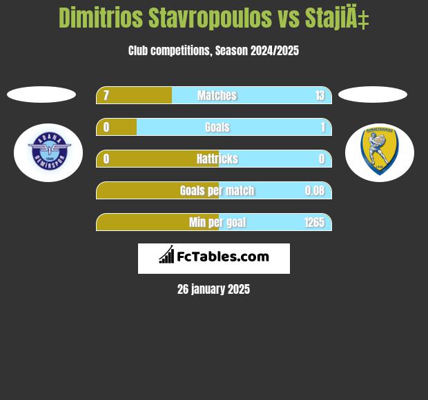 Dimitrios Stavropoulos vs StajiÄ‡ h2h player stats