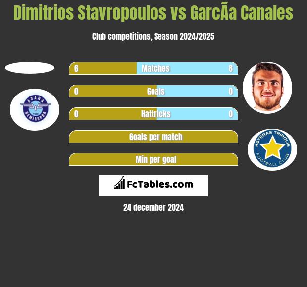 Dimitrios Stavropoulos vs GarcÃ­a Canales h2h player stats