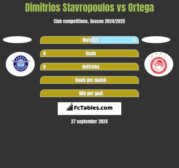 Dimitrios Stavropoulos vs Ortega h2h player stats