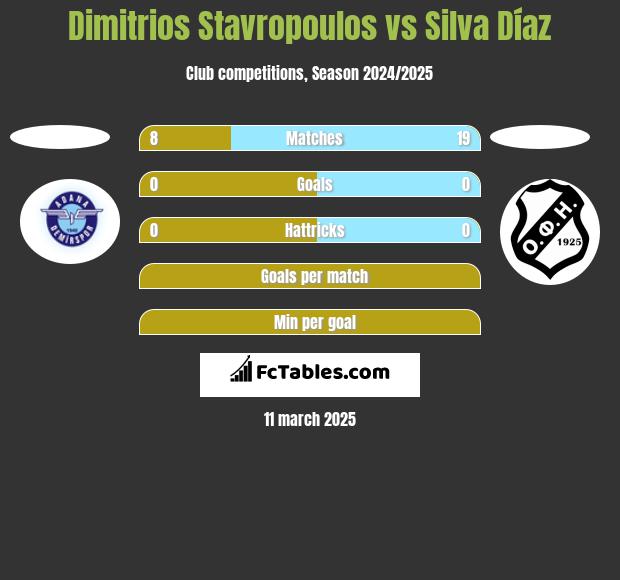 Dimitrios Stavropoulos vs Silva Díaz h2h player stats