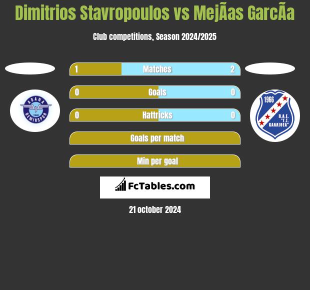 Dimitrios Stavropoulos vs MejÃ­as GarcÃ­a h2h player stats