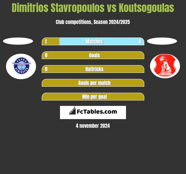 Dimitrios Stavropoulos vs Koutsogoulas h2h player stats