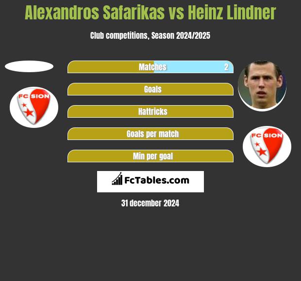 Alexandros Safarikas vs Heinz Lindner h2h player stats