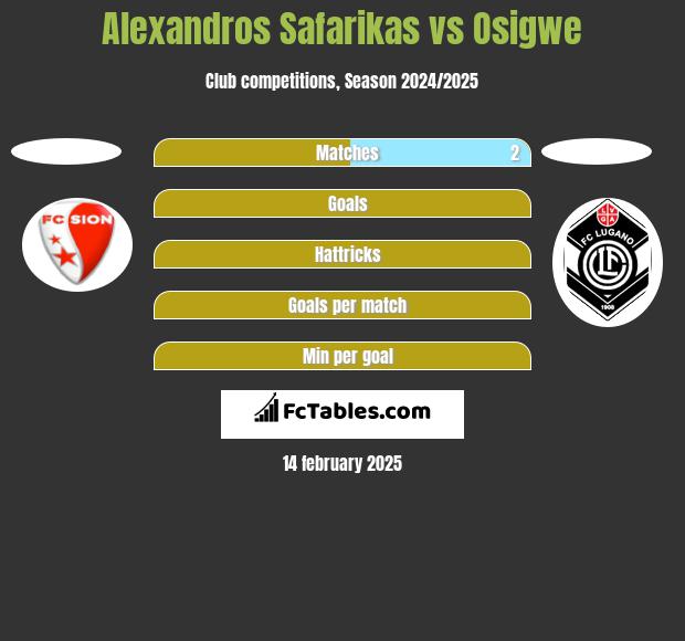 Alexandros Safarikas vs Osigwe h2h player stats