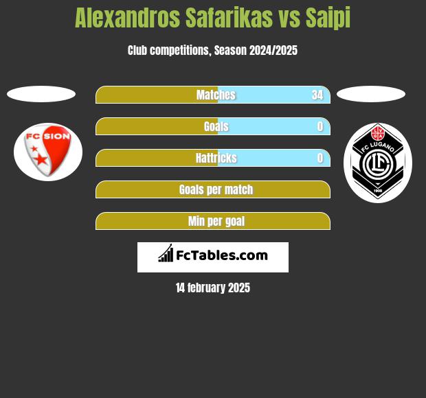 Alexandros Safarikas vs Saipi h2h player stats