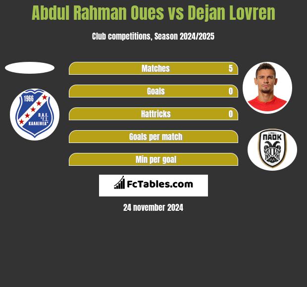 Abdul Rahman Oues vs Dejan Lovren h2h player stats