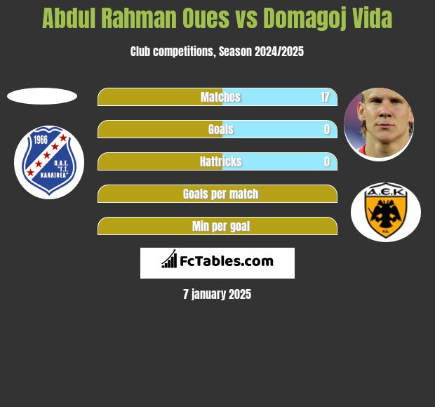 Abdul Rahman Oues vs Domagoj Vida h2h player stats