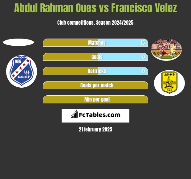 Abdul Rahman Oues vs Francisco Velez h2h player stats