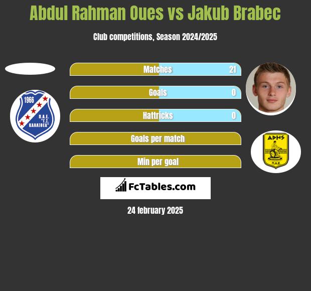 Abdul Rahman Oues vs Jakub Brabec h2h player stats